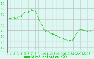 Courbe de l'humidit relative pour Avord (18)