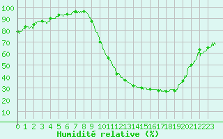 Courbe de l'humidit relative pour Muret (31)