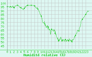 Courbe de l'humidit relative pour Aurillac (15)