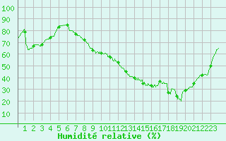 Courbe de l'humidit relative pour Brive-Souillac (19)
