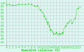 Courbe de l'humidit relative pour Celles-sur-Ource (10)