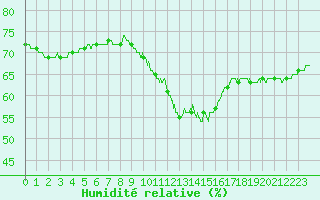 Courbe de l'humidit relative pour Nmes - Courbessac (30)