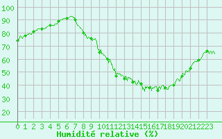 Courbe de l'humidit relative pour Avord (18)