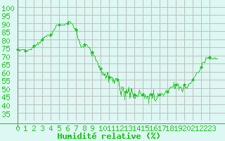 Courbe de l'humidit relative pour Langres (52) 