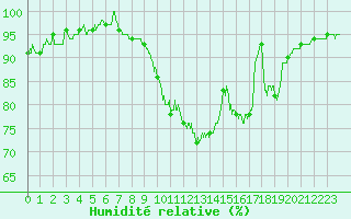 Courbe de l'humidit relative pour Carcassonne (11)