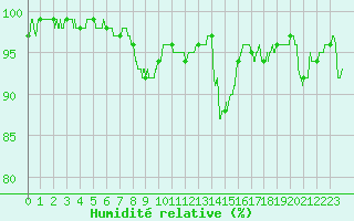 Courbe de l'humidit relative pour Cazaux (33)