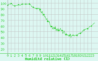 Courbe de l'humidit relative pour Millau - Soulobres (12)