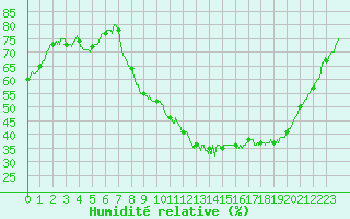 Courbe de l'humidit relative pour Carpentras (84)