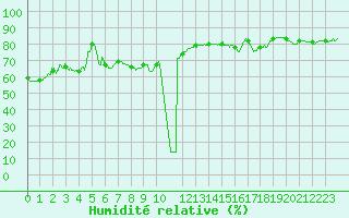 Courbe de l'humidit relative pour Cap Bar (66)