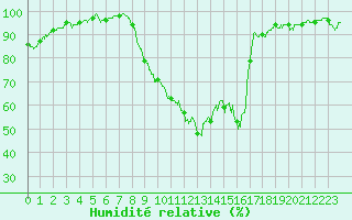 Courbe de l'humidit relative pour Vichy (03)