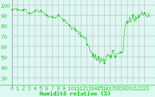 Courbe de l'humidit relative pour Tarbes (65)