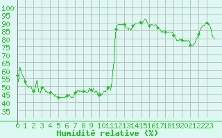 Courbe de l'humidit relative pour Ambrieu (01)