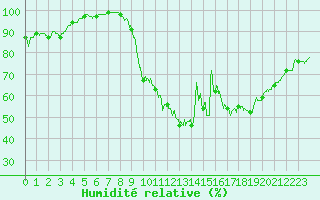 Courbe de l'humidit relative pour Avord (18)