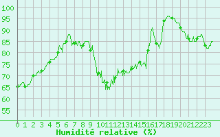 Courbe de l'humidit relative pour Tours (37)