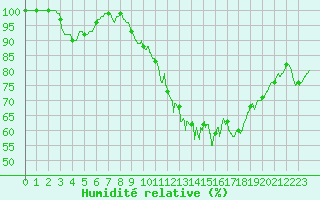 Courbe de l'humidit relative pour Mont-Saint-Vincent (71)