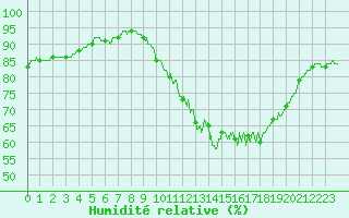 Courbe de l'humidit relative pour Lille (59)
