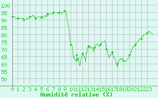 Courbe de l'humidit relative pour Pointe de Socoa (64)
