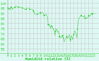 Courbe de l'humidit relative pour Reims-Prunay (51)