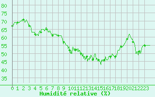 Courbe de l'humidit relative pour Mont-Aigoual (30)