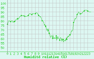 Courbe de l'humidit relative pour Alenon (61)