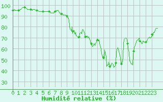 Courbe de l'humidit relative pour Albi (81)