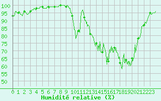 Courbe de l'humidit relative pour Saint-Arnoult (60)