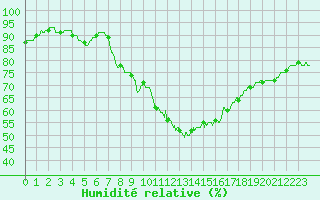 Courbe de l'humidit relative pour Ile du Levant (83)