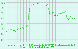 Courbe de l'humidit relative pour Roanne (42)