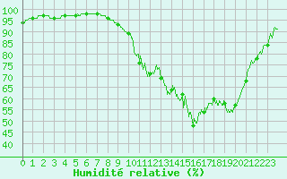 Courbe de l'humidit relative pour Paray-le-Monial - St-Yan (71)