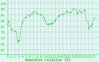 Courbe de l'humidit relative pour Strasbourg (67)