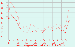Courbe de la force du vent pour Istres (13)