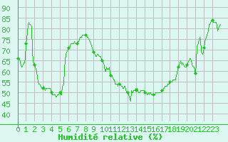 Courbe de l'humidit relative pour Carpentras (84)