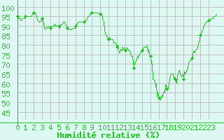 Courbe de l'humidit relative pour Cazaux (33)