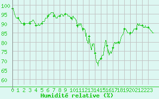 Courbe de l'humidit relative pour Montauban (82)