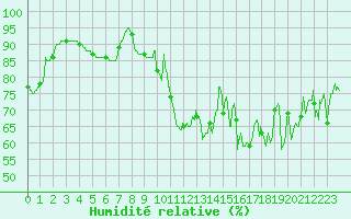 Courbe de l'humidit relative pour Le Havre - Octeville (76)