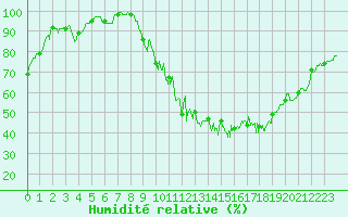 Courbe de l'humidit relative pour Sublaines (37)