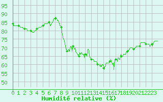 Courbe de l'humidit relative pour Ajaccio - Campo dell'Oro (2A)