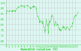 Courbe de l'humidit relative pour Montauban (82)