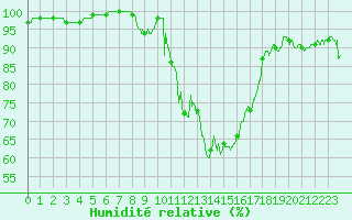Courbe de l'humidit relative pour Poitiers (86)