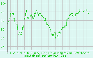Courbe de l'humidit relative pour Chteaudun (28)
