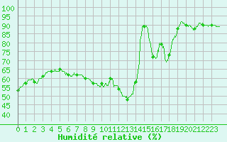 Courbe de l'humidit relative pour Toulouse-Blagnac (31)