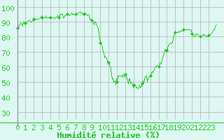 Courbe de l'humidit relative pour Le Luc - Cannet des Maures (83)
