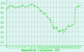 Courbe de l'humidit relative pour Luxeuil (70)
