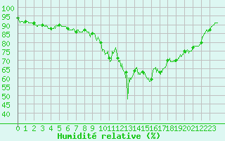Courbe de l'humidit relative pour Toulouse-Blagnac (31)
