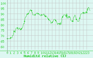 Courbe de l'humidit relative pour Saint-Dizier (52)
