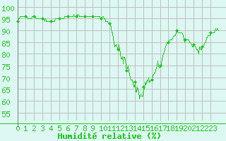 Courbe de l'humidit relative pour Belfort-Dorans (90)