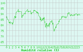 Courbe de l'humidit relative pour Guret Saint-Laurent (23)