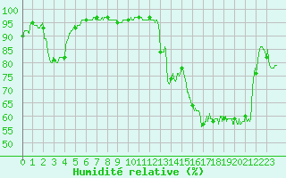 Courbe de l'humidit relative pour Ble / Mulhouse (68)