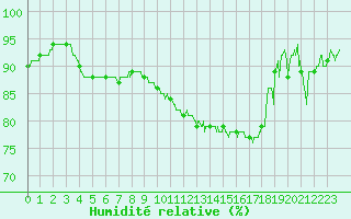 Courbe de l'humidit relative pour Villacoublay (78)