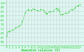 Courbe de l'humidit relative pour Bordeaux (33)